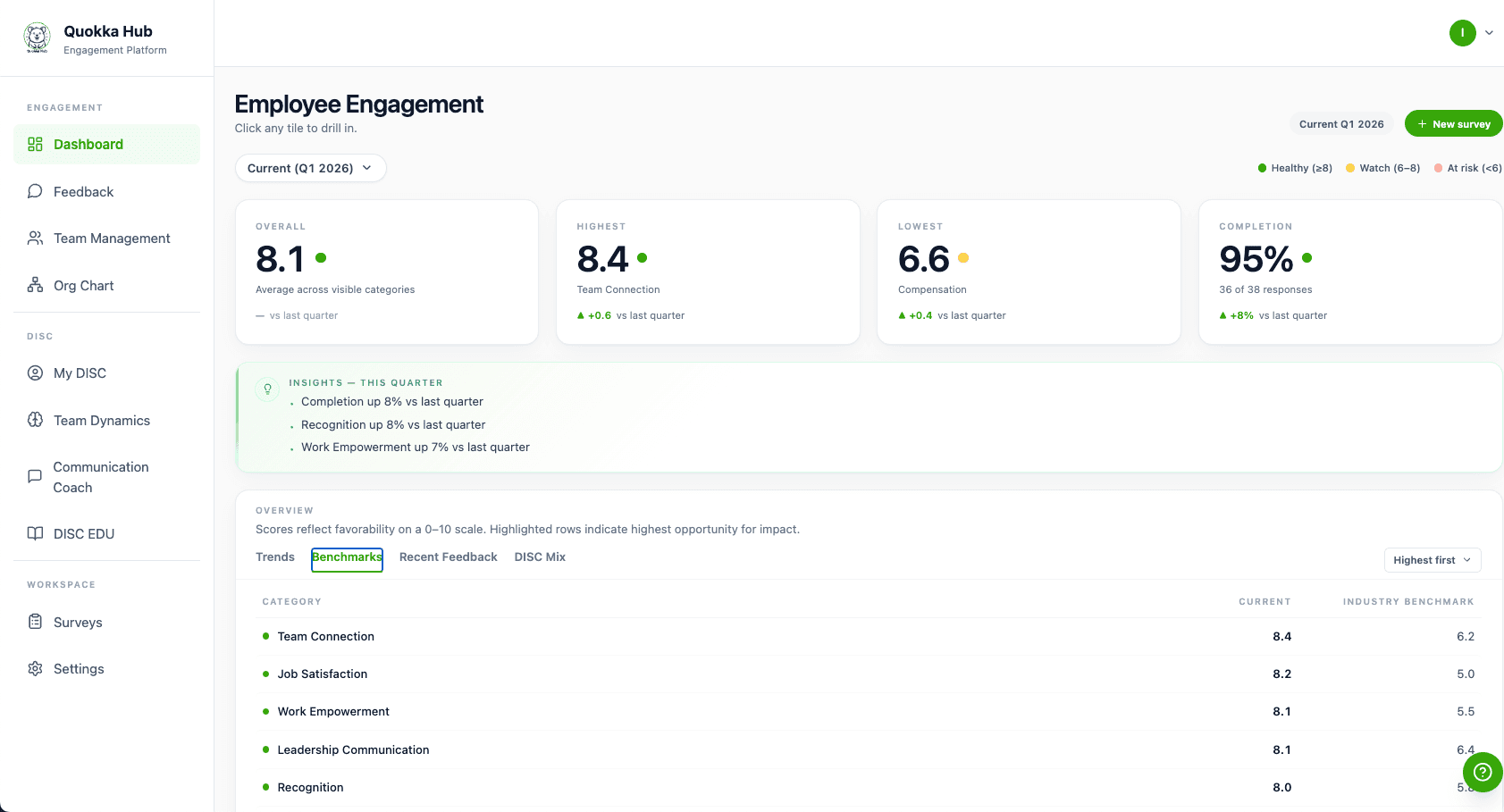 Quokka Hub Culture OS engagement dashboard with overall score, completion rate, and benchmarks across 8 engagement categories.