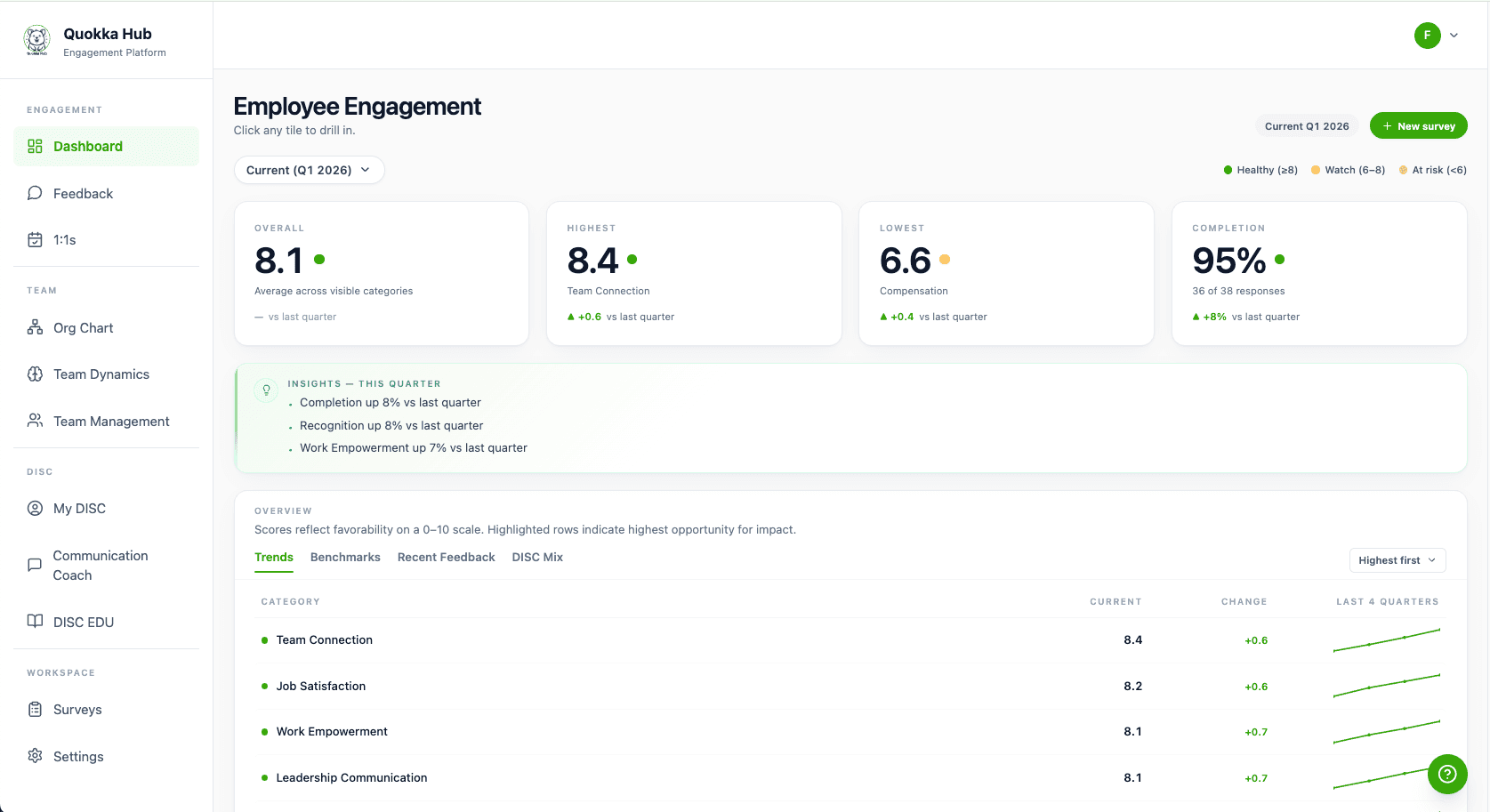 Quokka Hub engagement dashboard showing KPI tiles, quarter-over-quarter trends, and AI-narrated insights