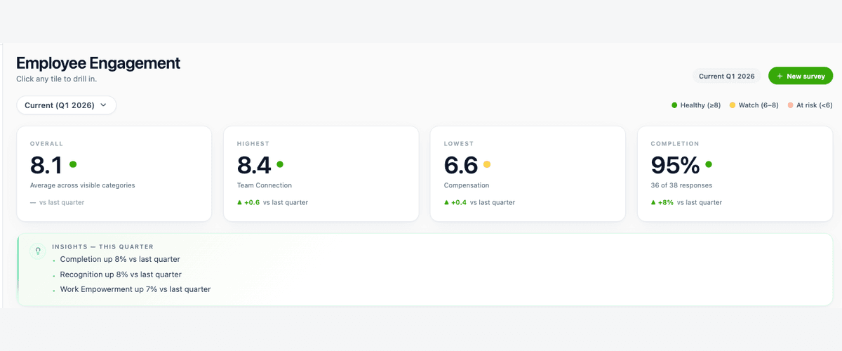 Quokka Hub engagement dashboard KPI tiles showing overall, highest, lowest, and completion scores for the quarter
